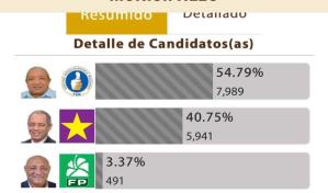 Alcalde Amado de la Cruz en Hato Mayor aventaja en primer boletín de JCE