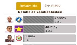 Alcalde Raymundo Ortiz en San Pedro de Macor&iacute;s obtiene 57 % de los votos en primer bolet&iacute;n de JCE