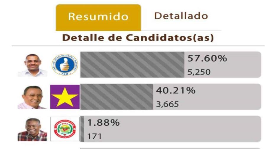 Alcalde Raymundo Ortiz en San Pedro de Macorís obtiene 57 % de los votos en primer boletín de JCE