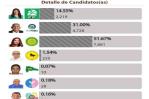 Karina Aristy lleva el 51.57 % de los votos del primer boletín de la JCE Karina Aristy lleva el 51.57 % de los votos del primer boletín de la JCE