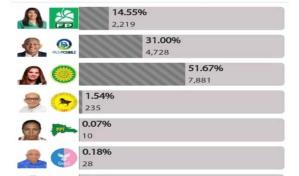 Karina Aristy lleva el 51.57 % de los votos del primer boletín de la JCE