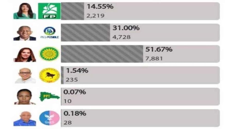 Karina Aristy lleva el 51.57 % de los votos del primer boletín de la JCE