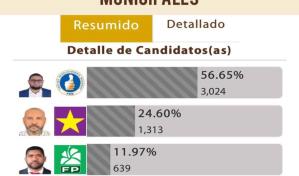 Primer boletín de la JCE da como ganador al alcalde Leo Francis Zorrilla en El Seibo