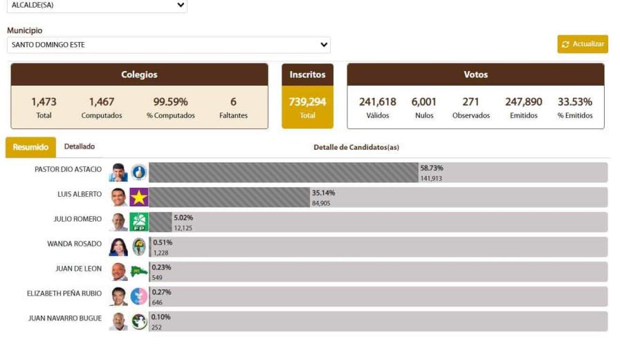 Solo quedan cuatro municipios por terminar el escrutinio de votos