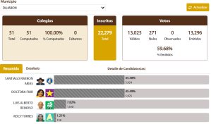 "A la suerte" de un sobre, as&iacute; se define ganador de candidatos empatados