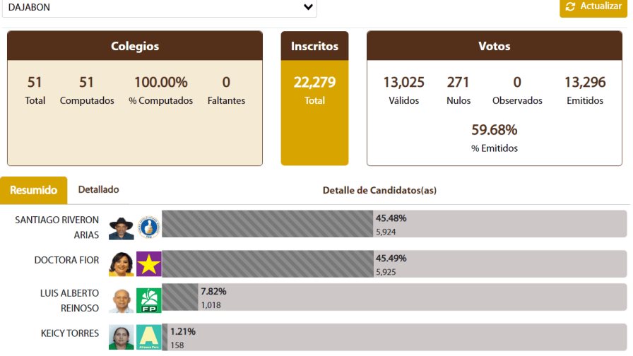 “A la suerte” de un sobre, así se define ganador de candidatos empatados “A la suerte” de un sobre, así se define ganador de candidatos empatados
