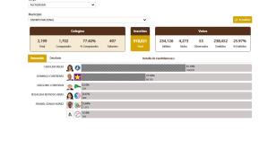 Minuto a minuto: Elecciones Municipales 2024