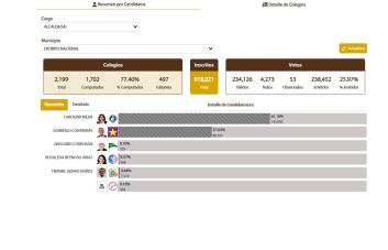 Minuto a minuto: Elecciones Municipales 2024
