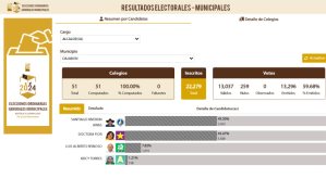 Santiago Riverón gana alcaldía de Dajabón por cuatro sufragios en reconteo de votos nulos