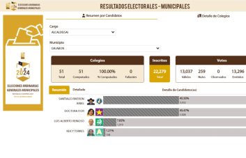 Santiago Riverón gana alcaldía de Dajabón por cuatro sufragios en reconteo de votos nulos
