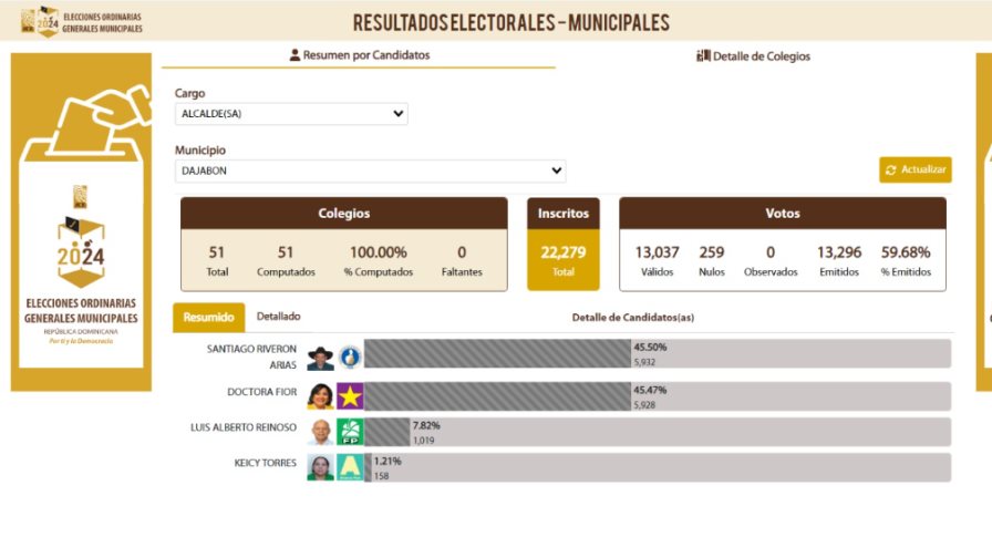 Santiago Riverón gana alcaldía de Dajabón por cuatro sufragios en reconteo de votos nulos