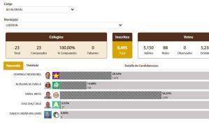 Un candidato a alcalde en Luperón, Puerto Plata, no sacó ni un voto en elecciones municipales