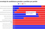 Gráfico interactivo de las candidaturas ganadas y perdidas por los partidos