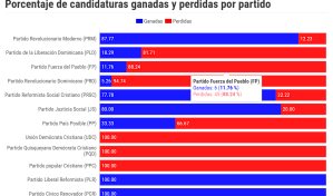 Gráfico interactivo de las candidaturas ganadas y perdidas por los partidos
