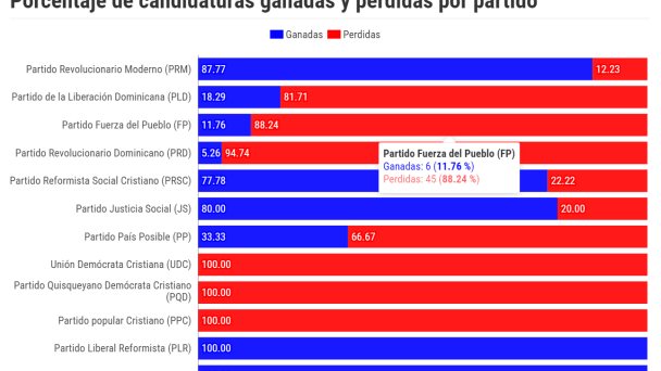 Gráfico interactivo de las candidaturas ganadas y perdidas por los partidos