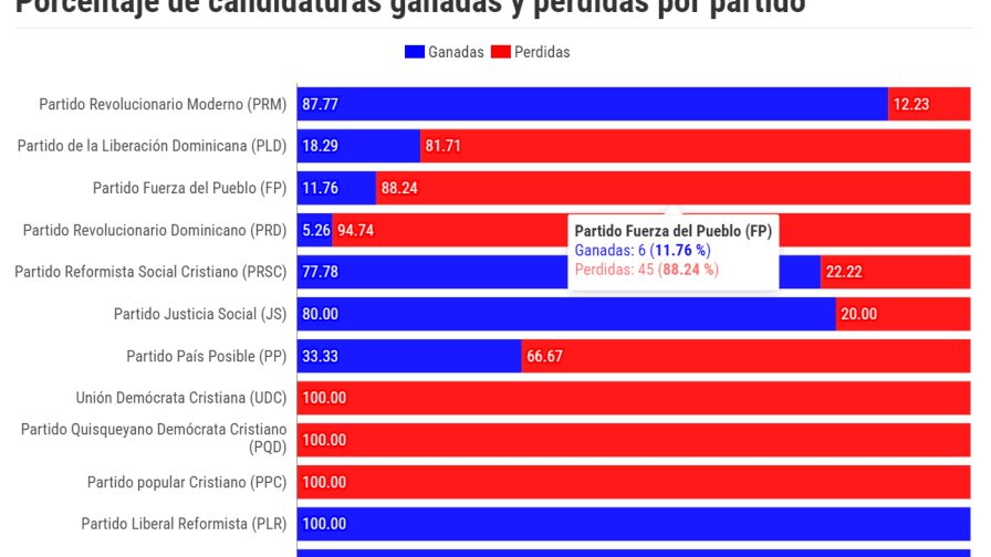 Gráfico interactivo de las candidaturas ganadas y perdidas por los partidos