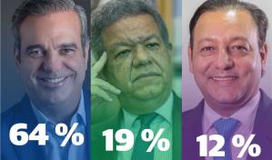 Luis Abinader ante un camino ascendente que lo llevaría a su reelección presidencial en mayo