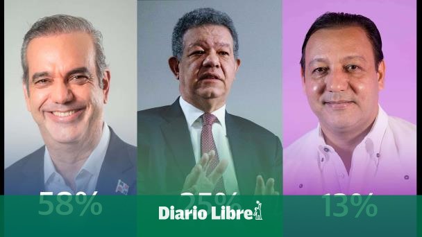 Luis Abinader camina sin brincos a la reelección, según Greenberg