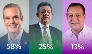 Leonel Fernández dice datos de encuesta Greenberg se invertirán a su favor en dos semanas