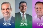 Abinader camina sin brincos a la reelección, según Greenberg Abinader camina sin brincos a la reelección, según Greenberg