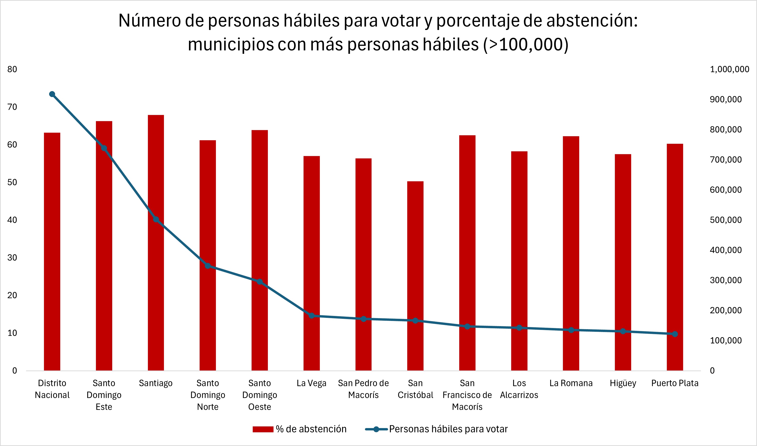 Comportamiento en las votaciones.<br>