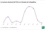 De 31 a cero, la caída del poderío del PLD en el Congreso De 31 a cero, la caída del poderío del PLD en el Congreso