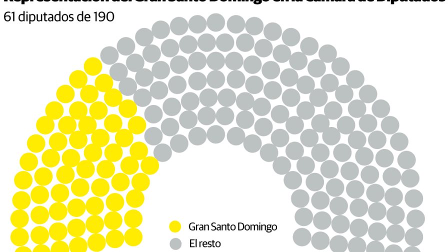 El peso del Gran Santo Domingo en el Congreso Nacional