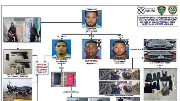 Policía Nacional vincula otro hermano de Jorge Luis Estrella Arias en atraco al Banco Popular
