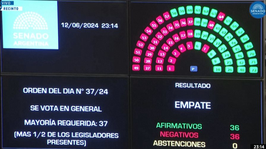 Reforma de Milei aprobada por senadores argentinos tras jornada de disturbios; irá a diputados