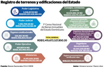 Las propiedades del Estado están valoradas en RD$12.4 billones
