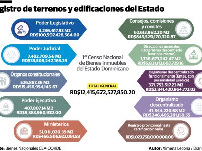 Inmuebles del Estado están valoradas en RD$12.4 billones