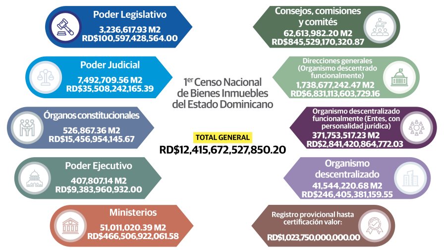 Las propiedades del Estado están valoradas en RD$12.4 billones