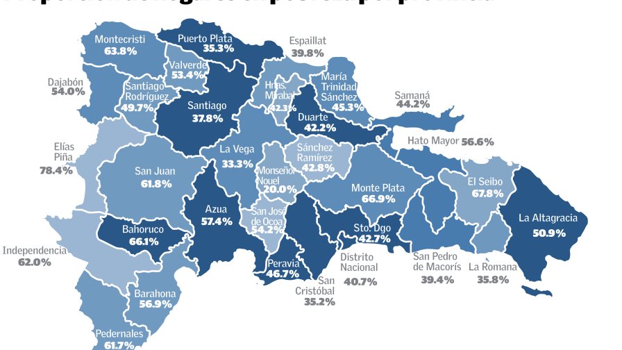 Más del 50 % de beneficiarios del Siuben no son pobres, según informe