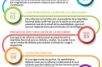 La Constitución va hoy a reforma con votación especial que el PRM ostenta sin dificultad