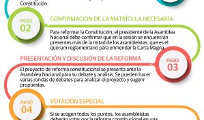 La Constitución va hoy a reforma con votación especial que el PRM ostenta sin dificultad