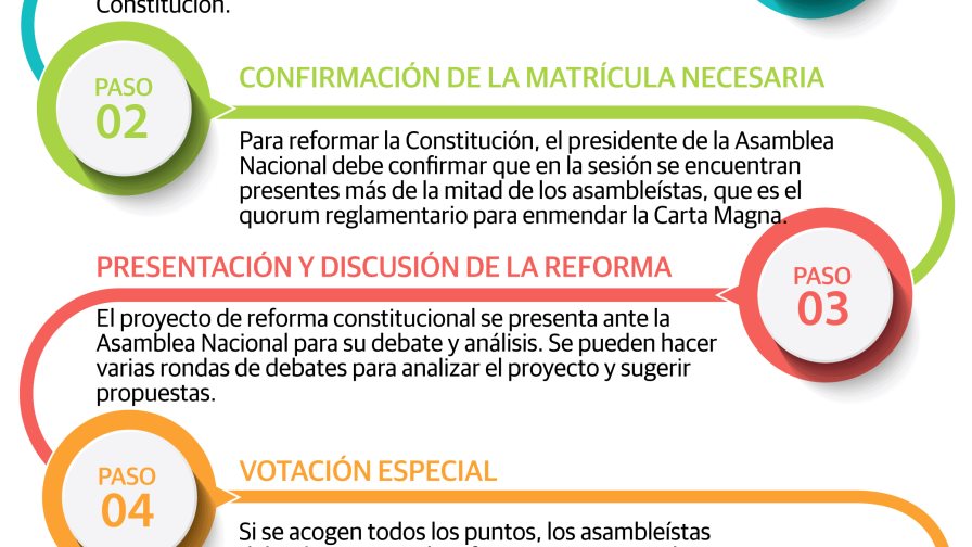 La Constitución va hoy a reforma con votación especial que el PRM ostenta sin dificultad