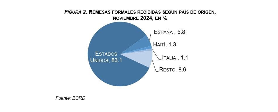 Estados Unidos aportó el 83.1 % de los flujos formales en noviembre, equivalente a US$652.1 millones.