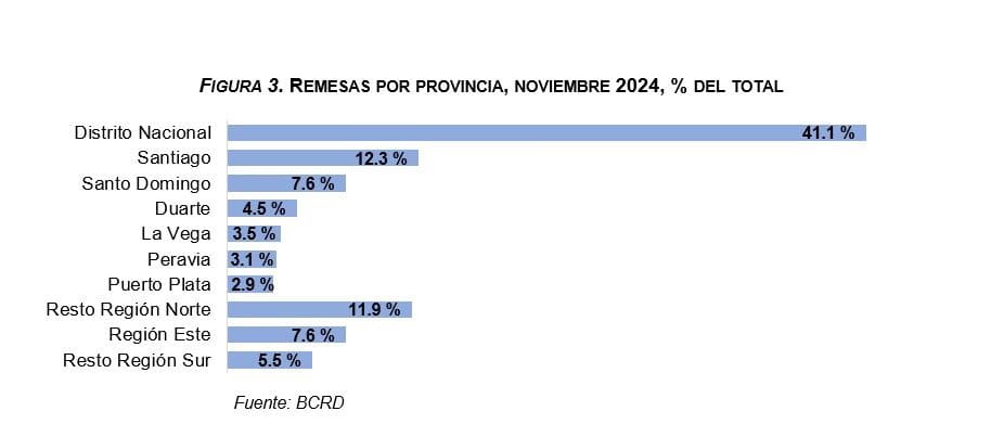 El Distrito Nacional fue el principal receptor de remesas, con un 41.1 % del total, seguido de Santiago (12.3 %) y la provincia de Santo Domingo (7.6 %).