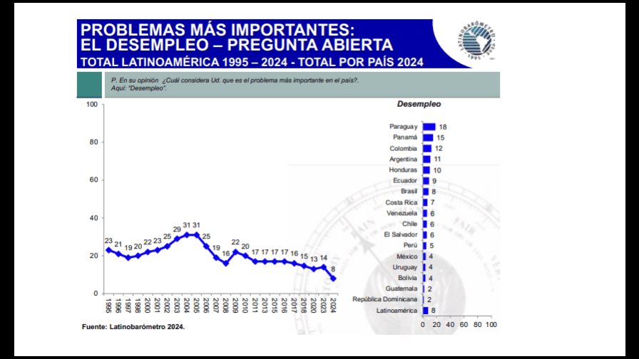 El desempleo disminuye, pero la preocupación por la economía crece en República Dominicana