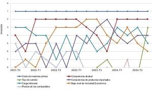 AIRD resalta principales obstáculos para la competitividad industrial en el cuarto trimestre de 2024