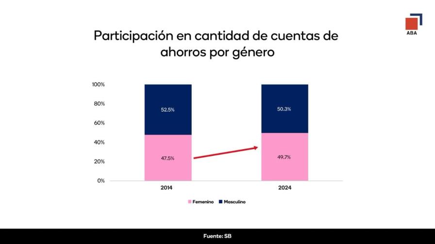 Avances en inclusión financiera: mujeres dominicanas acceden más a crédito y ahorro