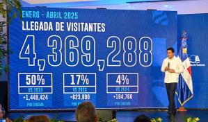RD alcanza cifras récord en turismo con más de un millón de visitantes en abril
