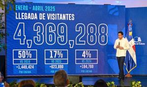 República Dominicana ha recibido más de cuatro millones de visitantes en el 2025