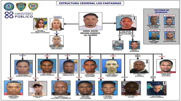 ¿De qué se acusa a Ángel David Medina y demás implicados en la banda “Los Fantasmas”?