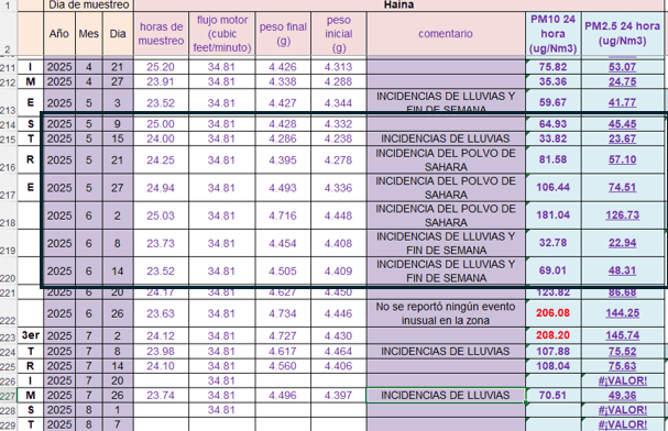 Registros de monitor de calidad de aire de Haina 
