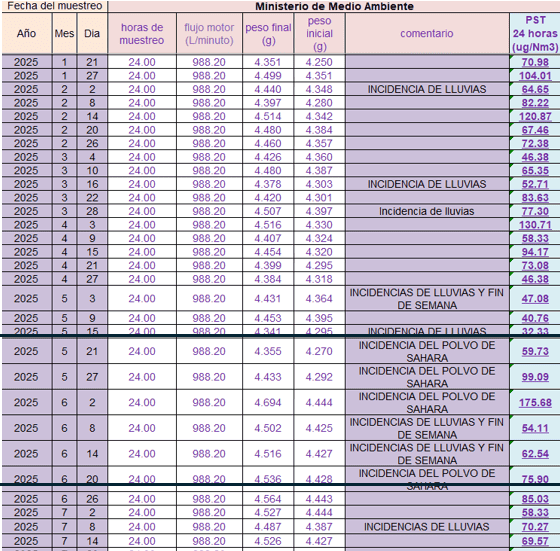 Registros de monitor de calidad de aire del Ministerio de Medio Ambiente 