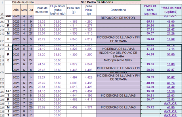 Registros de monitor de calidad de aire en San Pedro de Macorís. 