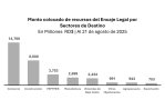 El Banco Central reporta 60 % de ejecución del programa de liquidez de RD$81,000 millones