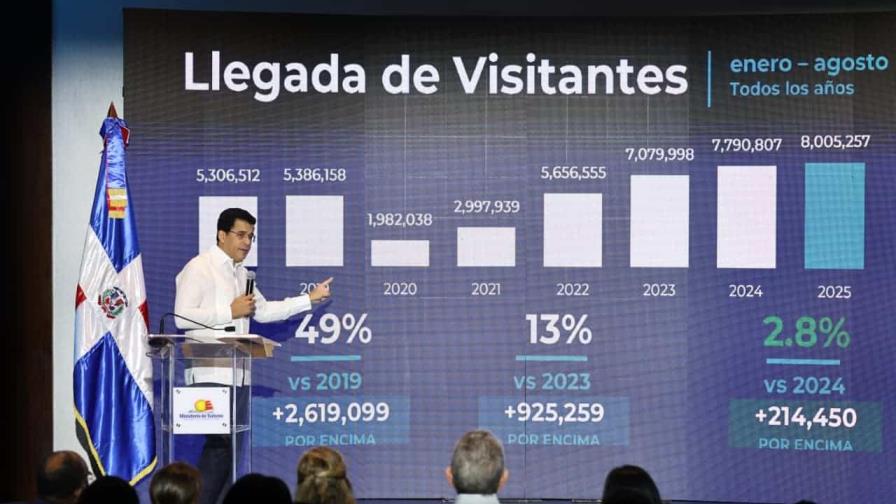 La llegada de visitantes a la República Dominicana crece 2.8 % a agosto de este año