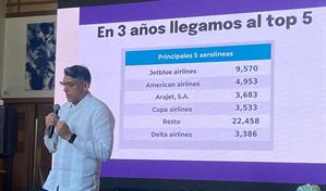 Arajet celebra su tercer aniversario consolidando a RD como nuevo hub aéreo de Las Américas